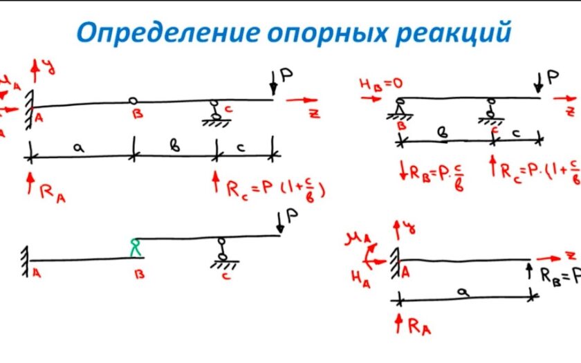 Основы статики: вычисление реакций опор балок и рам